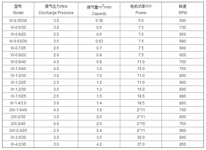 中压活塞式技术参数