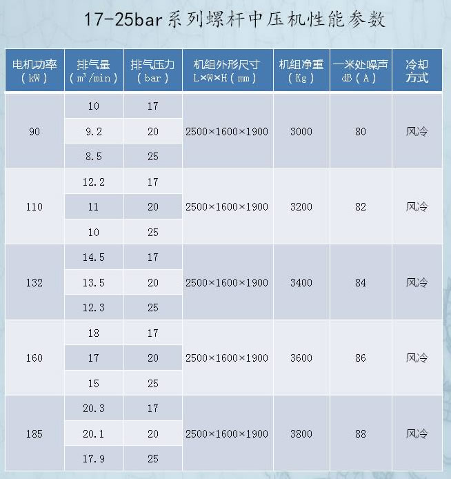 中压螺杆空压机参数